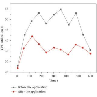 Image result for CPU Utilization Profile