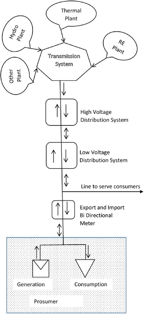 Image result for Prosumer Grid