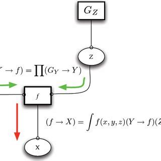 Image result for Sum Product Algorithm Tutorial