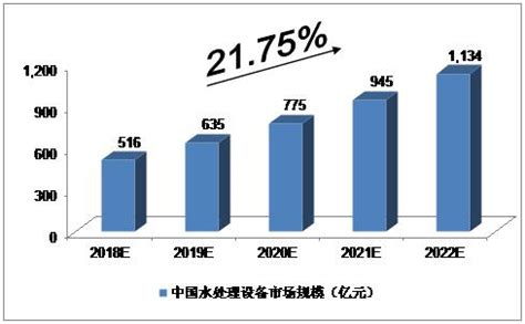 未来5年中国水处理设备市场发展预测分析