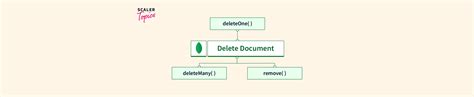 Image result for MongoDB Visual Studio Code Delete
