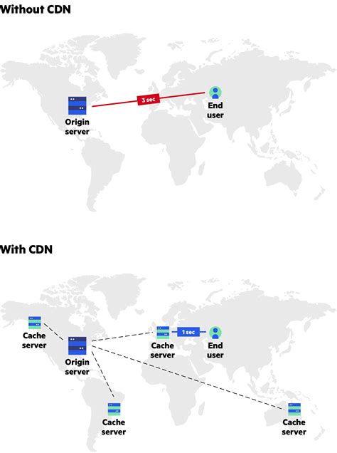 What is CDN, how to use CDN to reduce DDoS traffic for | Vnetwork JSC