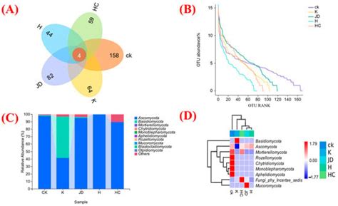 Effects of Artificially Modified Microbial Communities on the Root ...