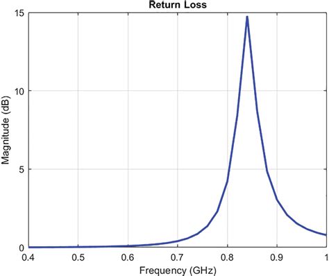 Image result for Return Loss Testing