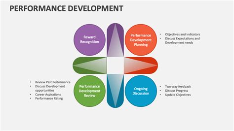 Project Performance Development 的图像结果