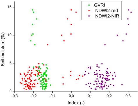 On the Synergy of Airborne GNSS-R and Landsat 8 for Soil Moisture ...