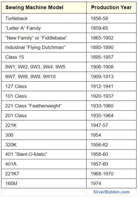 Image result for Singer Sewing Machine Dating