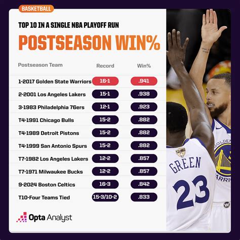 The Best Single-Season NBA Playoff Records