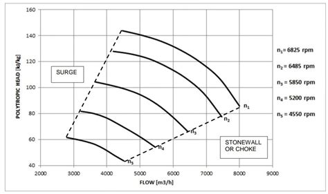 Image result for Axial-Flow Compressor Performance Curve