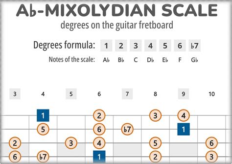 Ab-Mixolydian Scale Degrees on the Guitar Fretboard