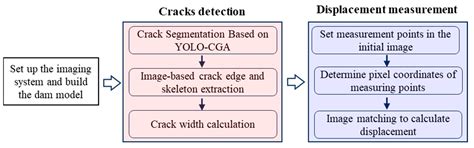 Crack Detection and Displacement Measurement of Earth-Fill Dams Based ...