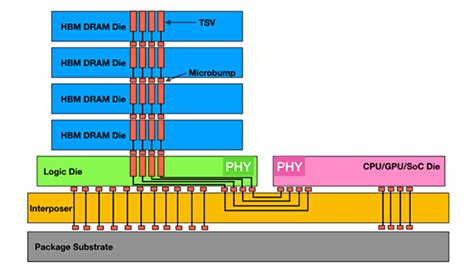 Image result for Memory RoadMap