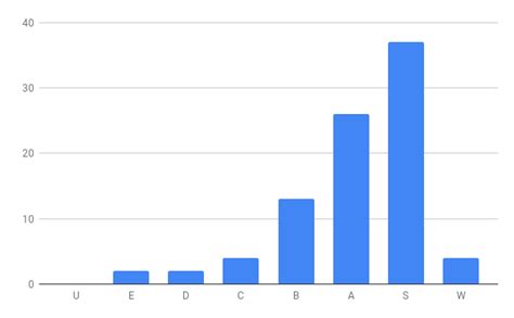 56% Labs + 15% MidSem + 29% EndSem
