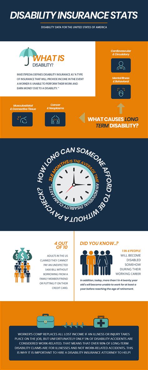 Image result for Disability Insurance Statistics