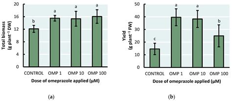 Can Foliar-Applied Omeprazole Improve the Yield, Assimilation, Recovery ...