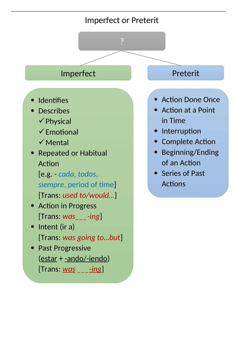 Spanish Ch 10 Imperfect vs Preterit Chart - SPA-118-82A (SPA11882A) - Stuvia US