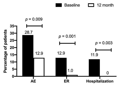 Different Characteristics and Clinical Outcomes between Early-Onset and ...