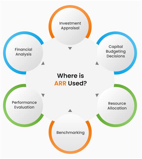 What is Accounting Rate of Return (ARR): Formula and Examples