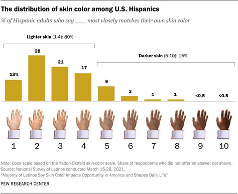 Racial identity of Latinos: How we measured it | Pew Research Center