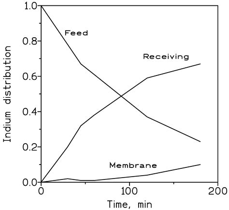The Pseudo-Protic Ionic Liquids TOAH+Cl− and TODAH+Cl− as Carriers for ...