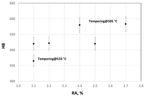 Heat Treatment Effect on Microstructure Evolution in a 7% Cr Steel for ...