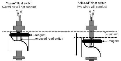 Image result for How Float Switch Works Animation