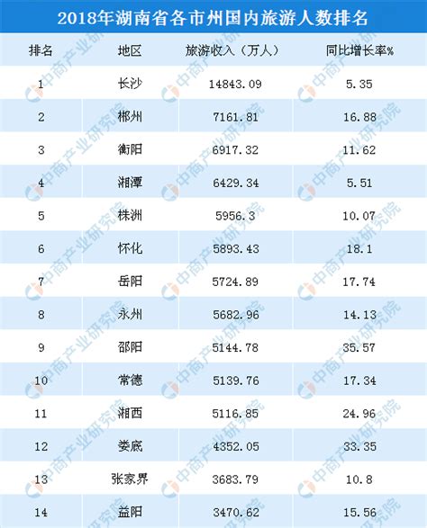 2018年湖南各市州国内旅游人数排行榜：长沙游客数近1.5亿人（附榜单）-中商情报网