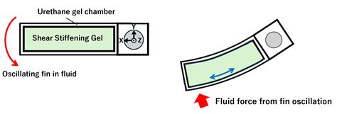 Enhancing Thrust in Underwater Bio-Inspired Propulsion Fin Using Shear ...