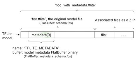 Image result for Conceptual Framework of Tensorflow Using Flutter