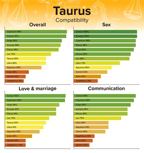 Taurus Love Compatibility: Chart and Percentages for All Zodiac Signs