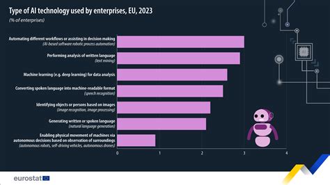 8% of EU enterprises used AI technologies in 2023 - News articles - Eurostat