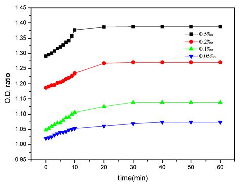 Microwave Assisted Preparation of Antimicrobial Chitosan with Guanidine ...