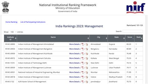 NIRF Management Ranking 2023: List of Top MBA Colleges in India