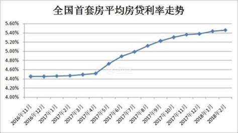 多地房贷利率上调 贷款额度放低 4月伊始上海、江西房贷利率上浮