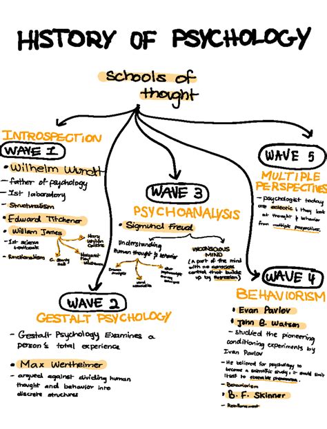 Schools of thought (history of psychology) - HISTORY OF PSYCHOLOGY ...