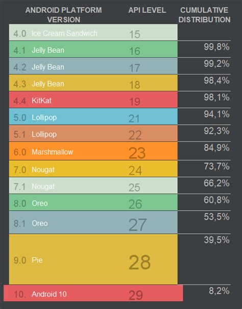 Image result for Android Version Users Chart