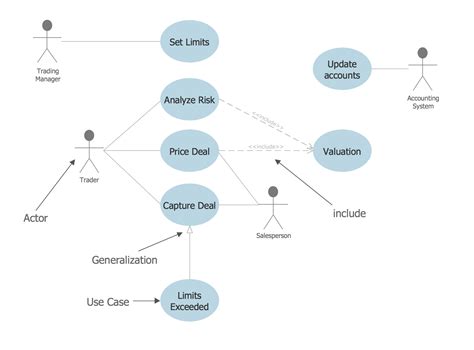 Financial Trade - UML Use Case Diagram Example