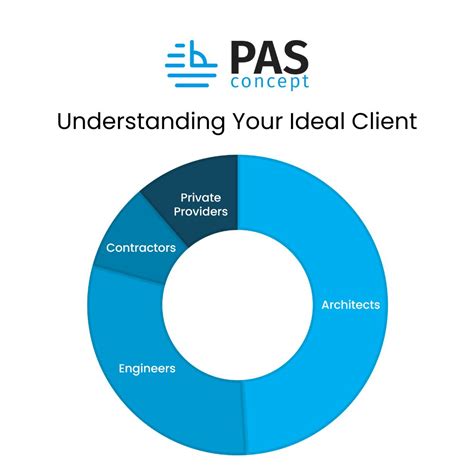 Client Classification 的图像结果