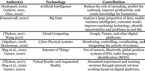 Three Types of Technology 的图像结果