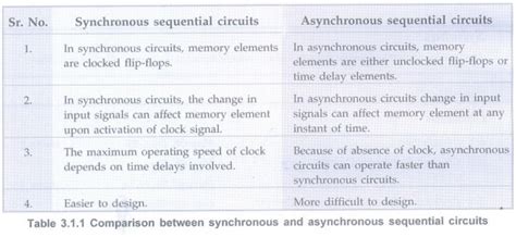 Rezultat imagine pentru Analysis of Sequential Circuits