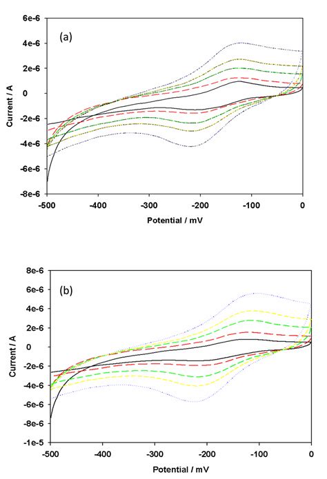 Electrochemical Immunosensor Based on Polythionine/Gold Nanoparticles ...