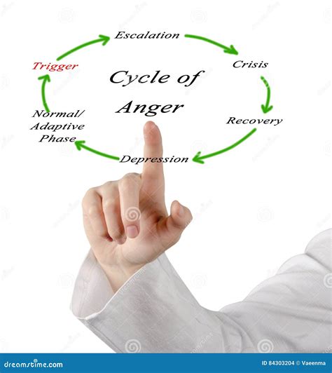 Cycles of anger stock photo. Image of depression, escalation - 84303204