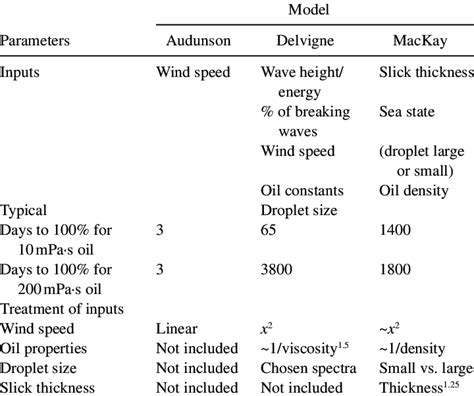 Image result for Dispersion Models