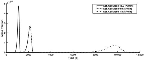 Processes | Special Issue : Biomass Conversion Process and Biorefinery