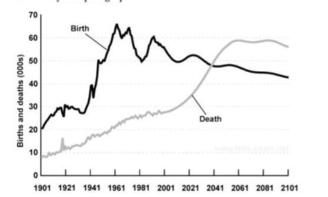 Below is a graph given showing birth and death rates in a country from ...