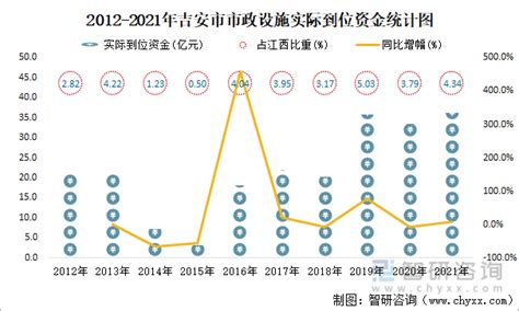 2021年吉安市城市建设状况公报：吉安市市政设施完成投资31.17亿元，同比增长34.51%_智研咨询