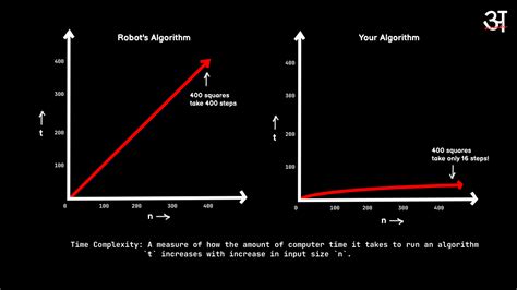 Image result for Finding Time Complexity