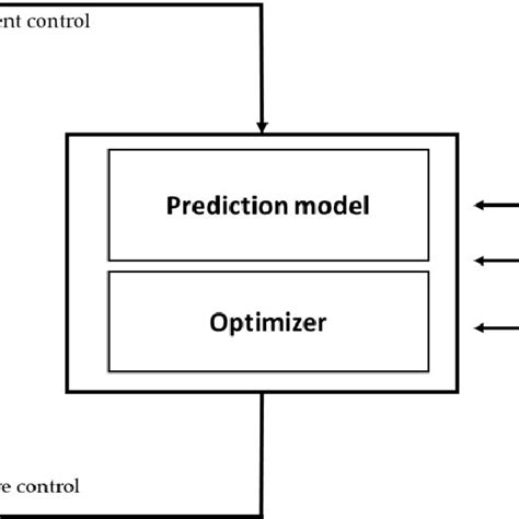 Image result for PID Controller Develop Algorithm