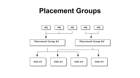 Image result for Ceph Distributed Storage