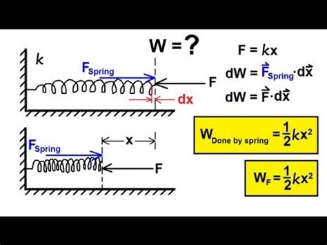 Work Done by Spring Force Formula 的图像结果